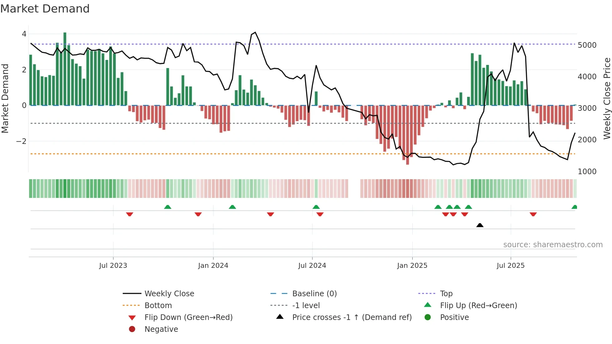 043100 weekly Market Demand chart