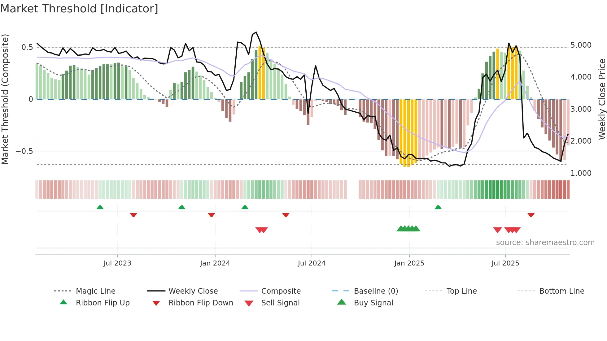 043100 weekly Market Threshold chart
