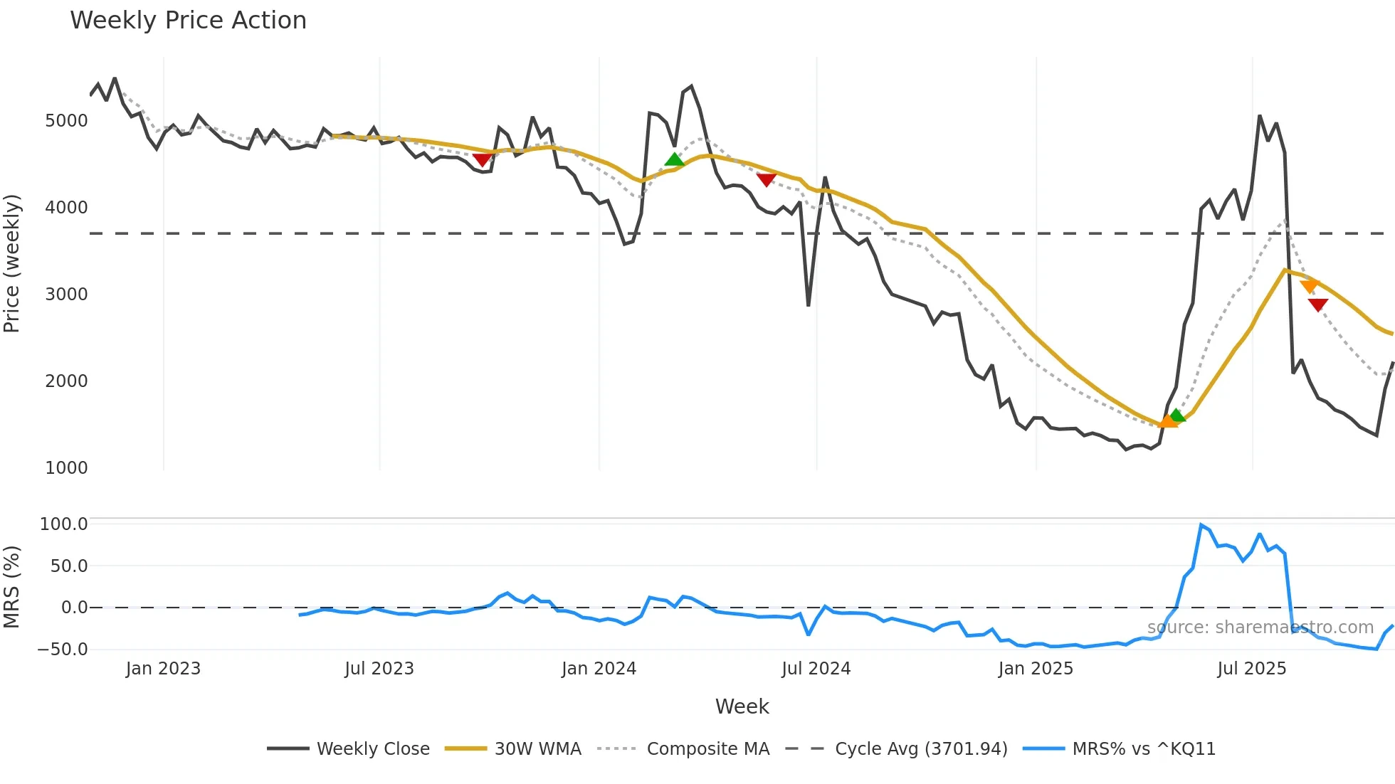 043100 weekly Price Action chart, closing 2025-10-27