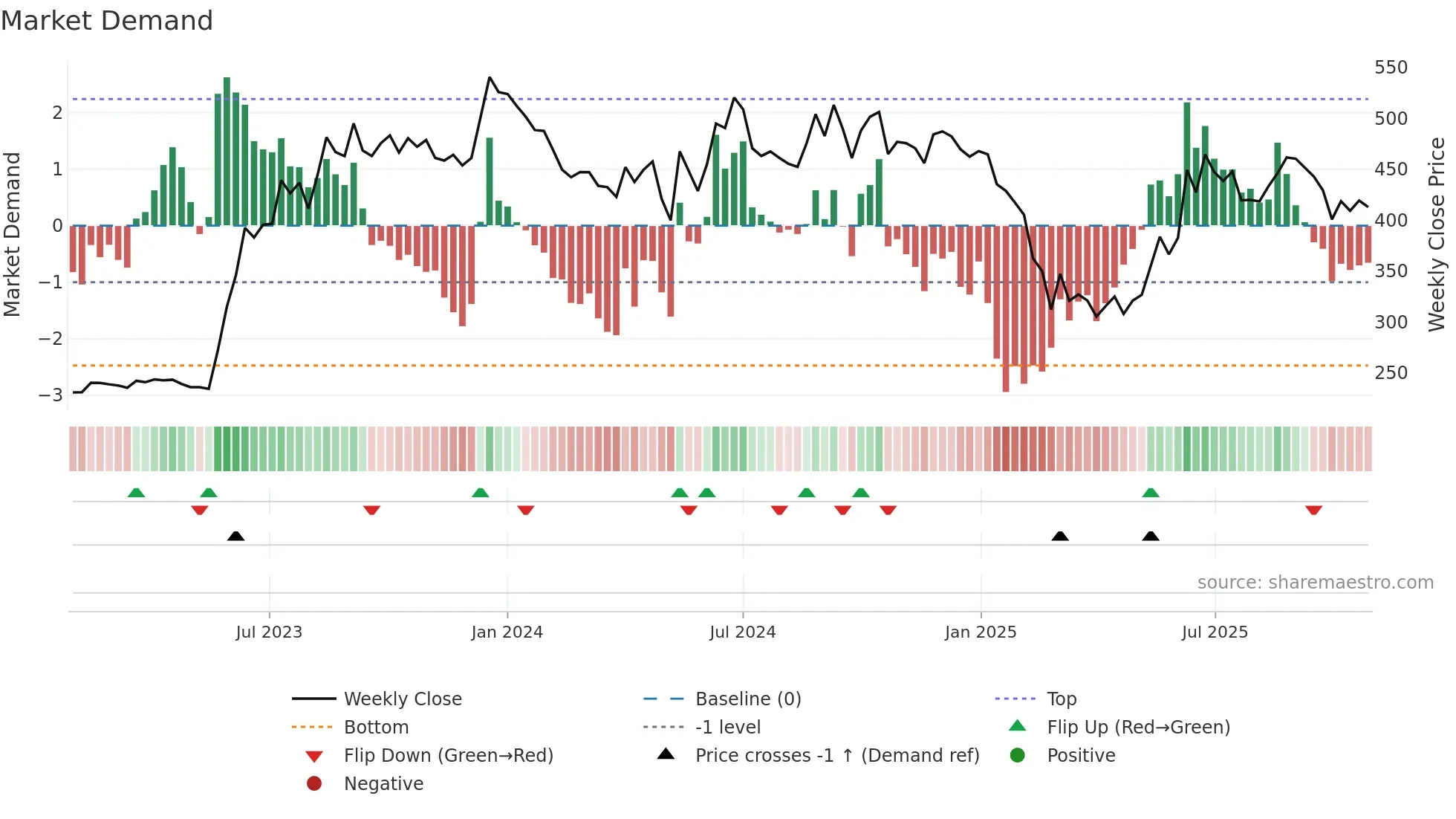 RSYSTEMS weekly Market Demand chart