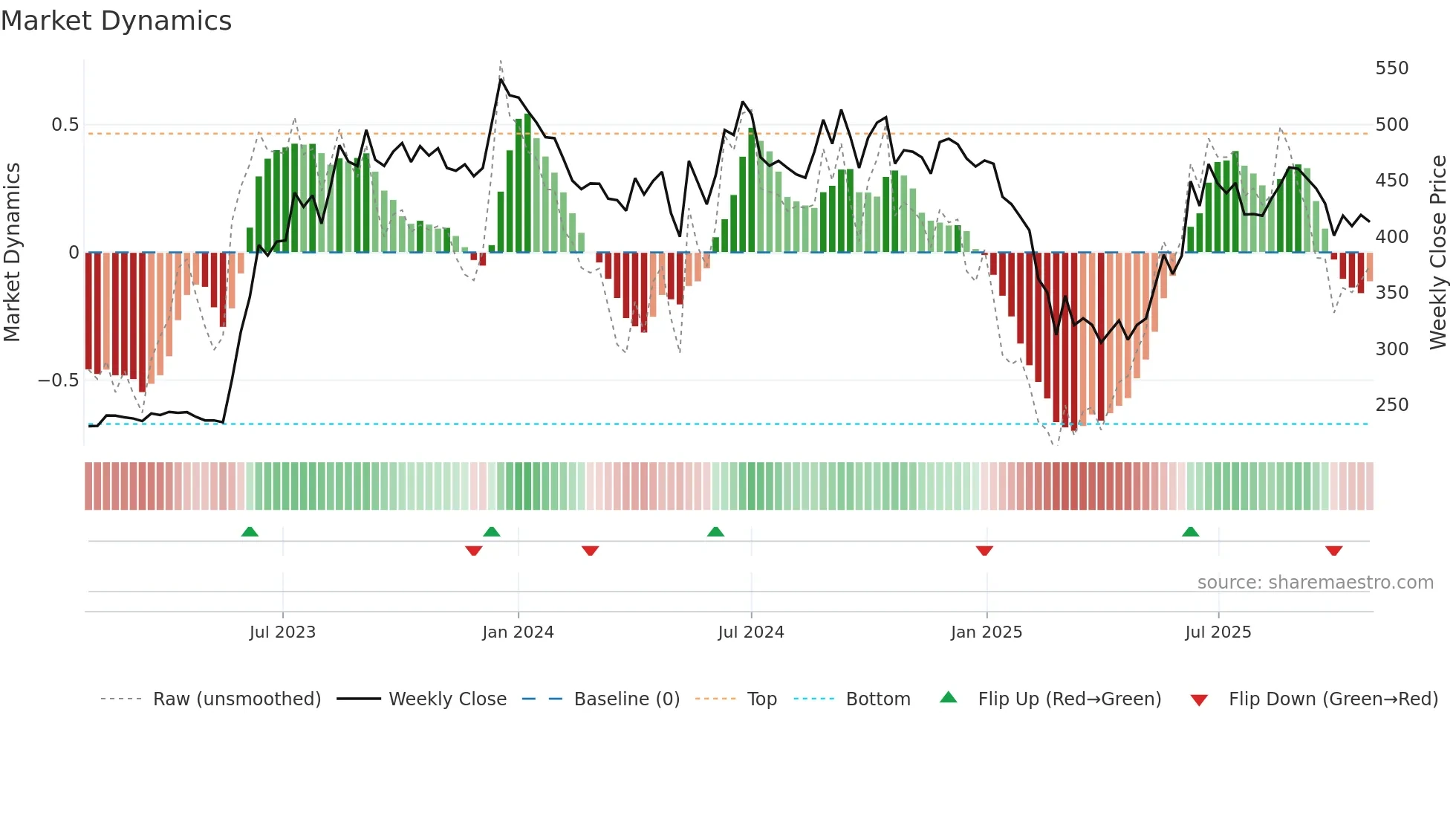 RSYSTEMS weekly Market Dynamics chart