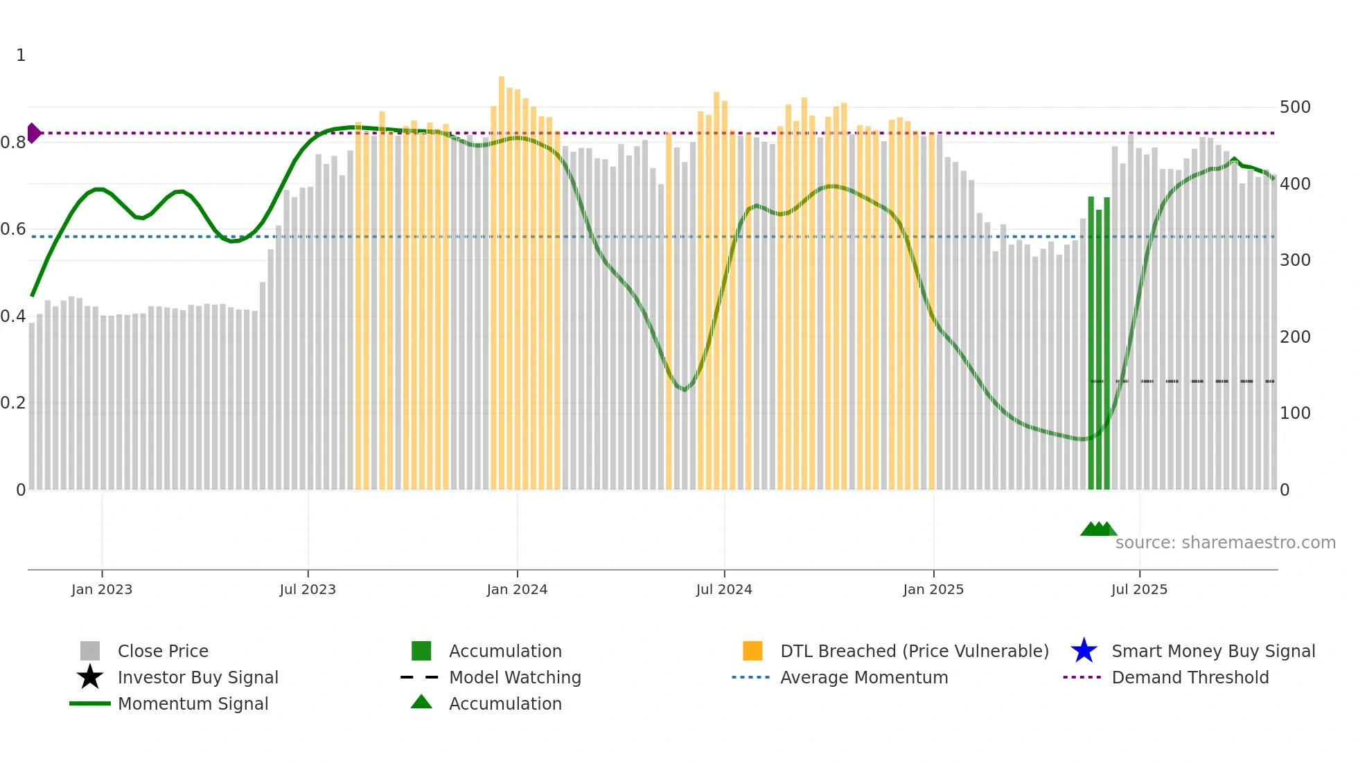 RSYSTEMS weekly Smart Money chart