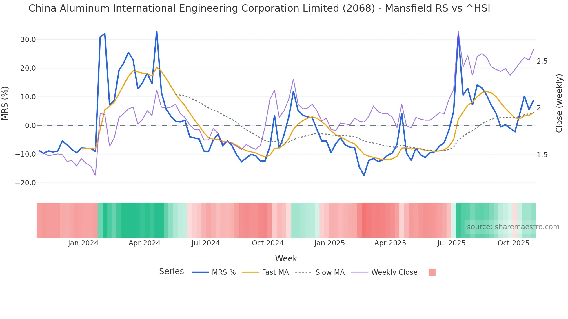 2068 Mansfield Relative Strength chart