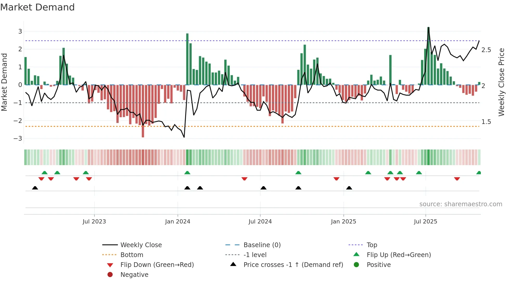 2068 weekly Market Demand chart