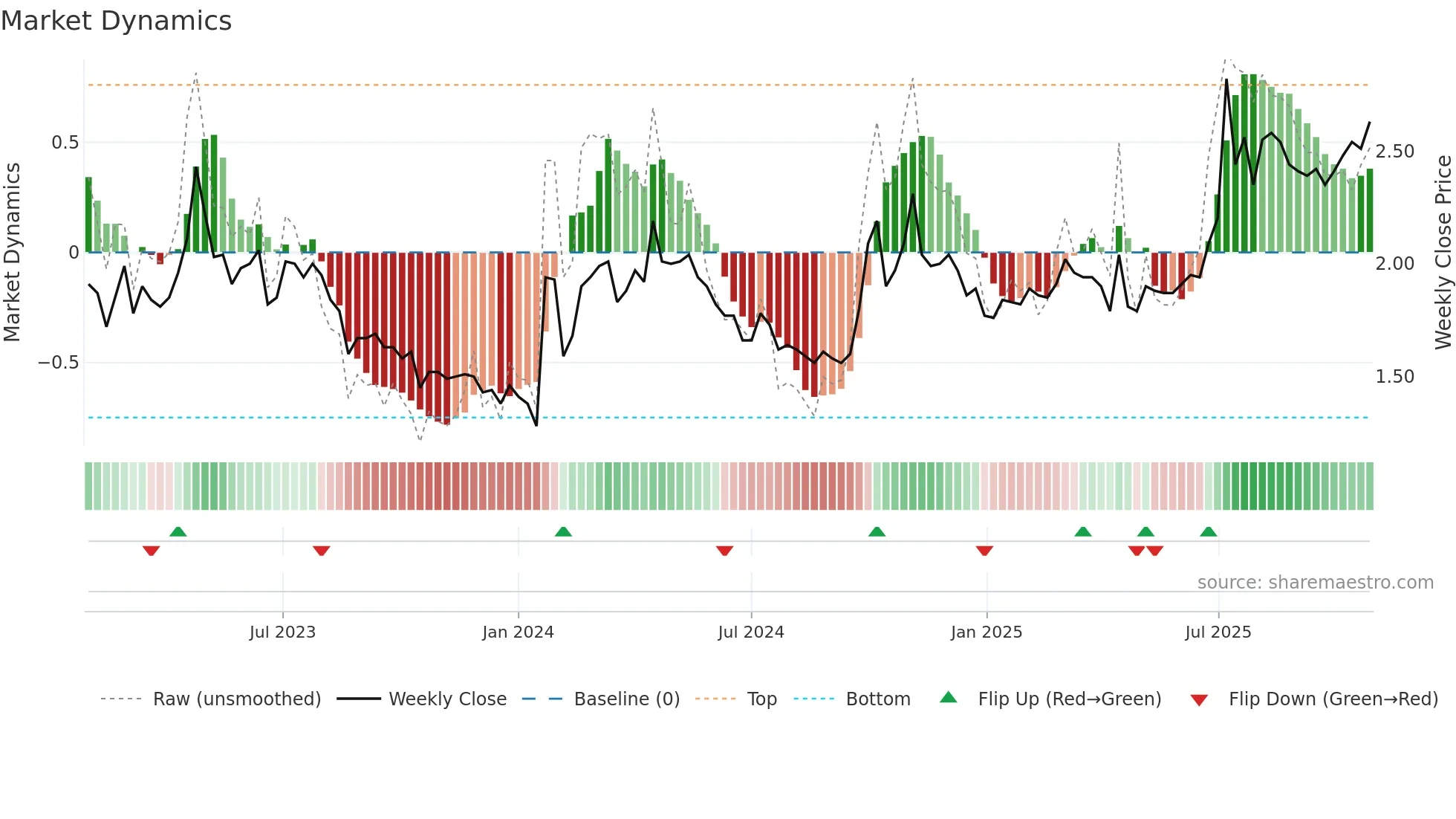2068 weekly Market Dynamics chart