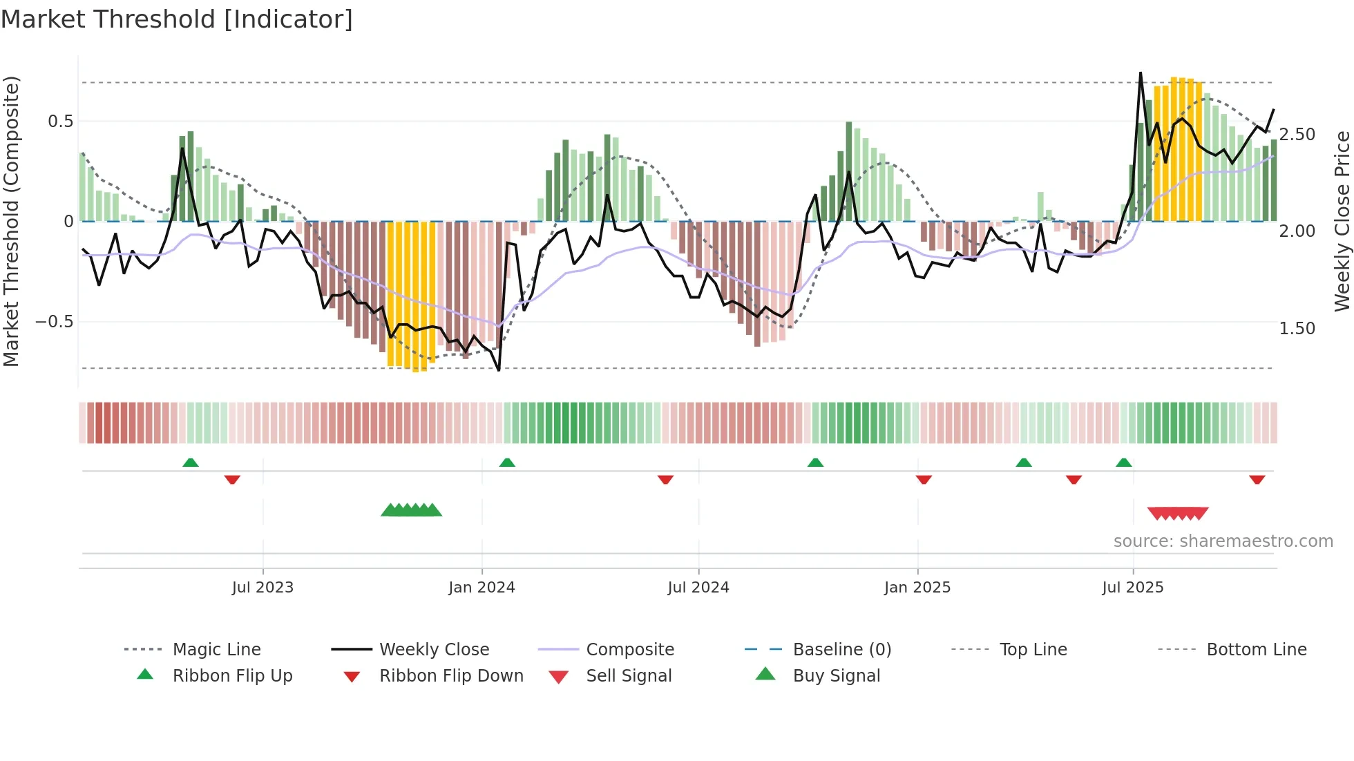 2068 weekly Market Threshold chart