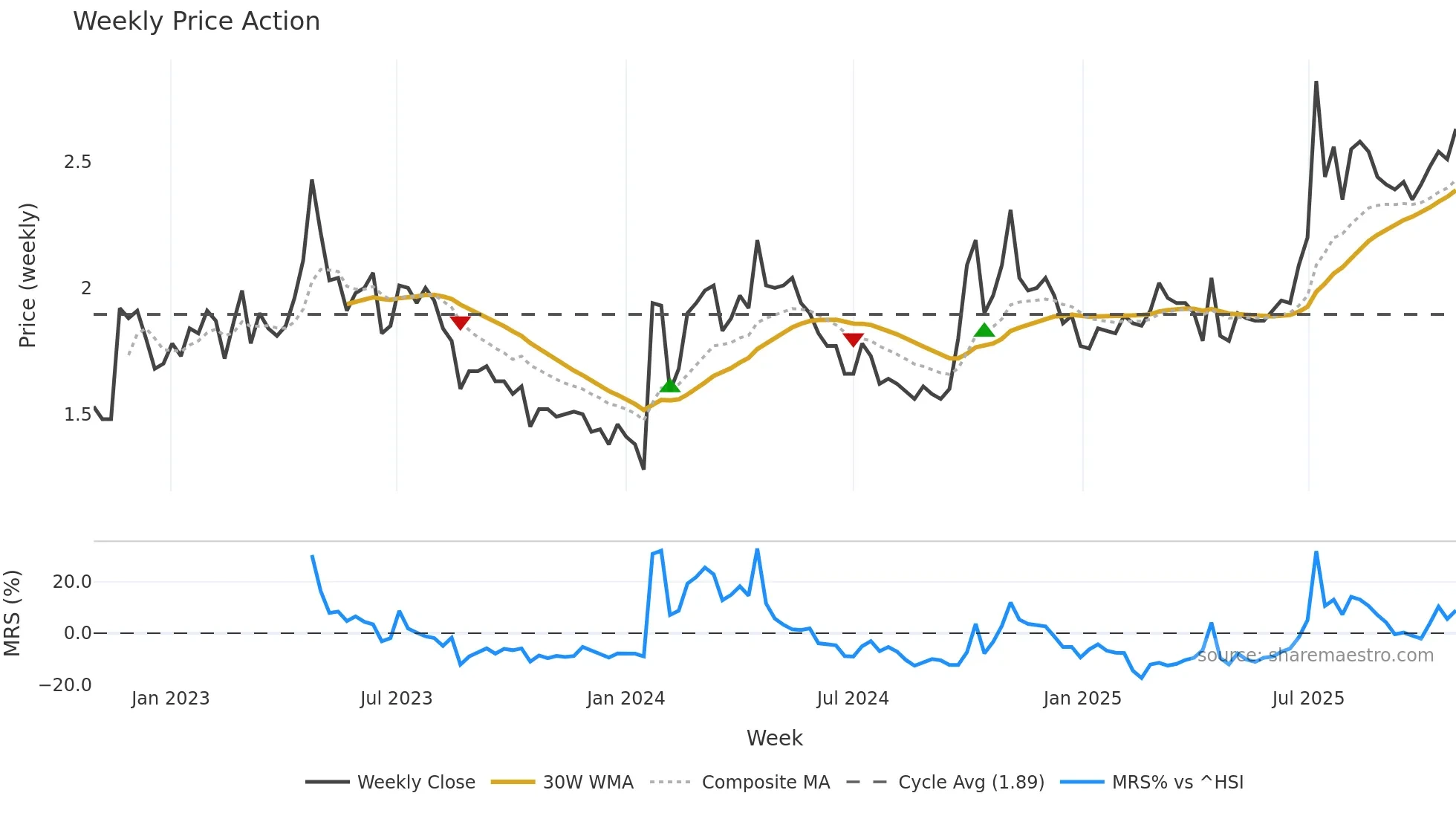 2068 weekly Price Action chart, closing 2025-10-27