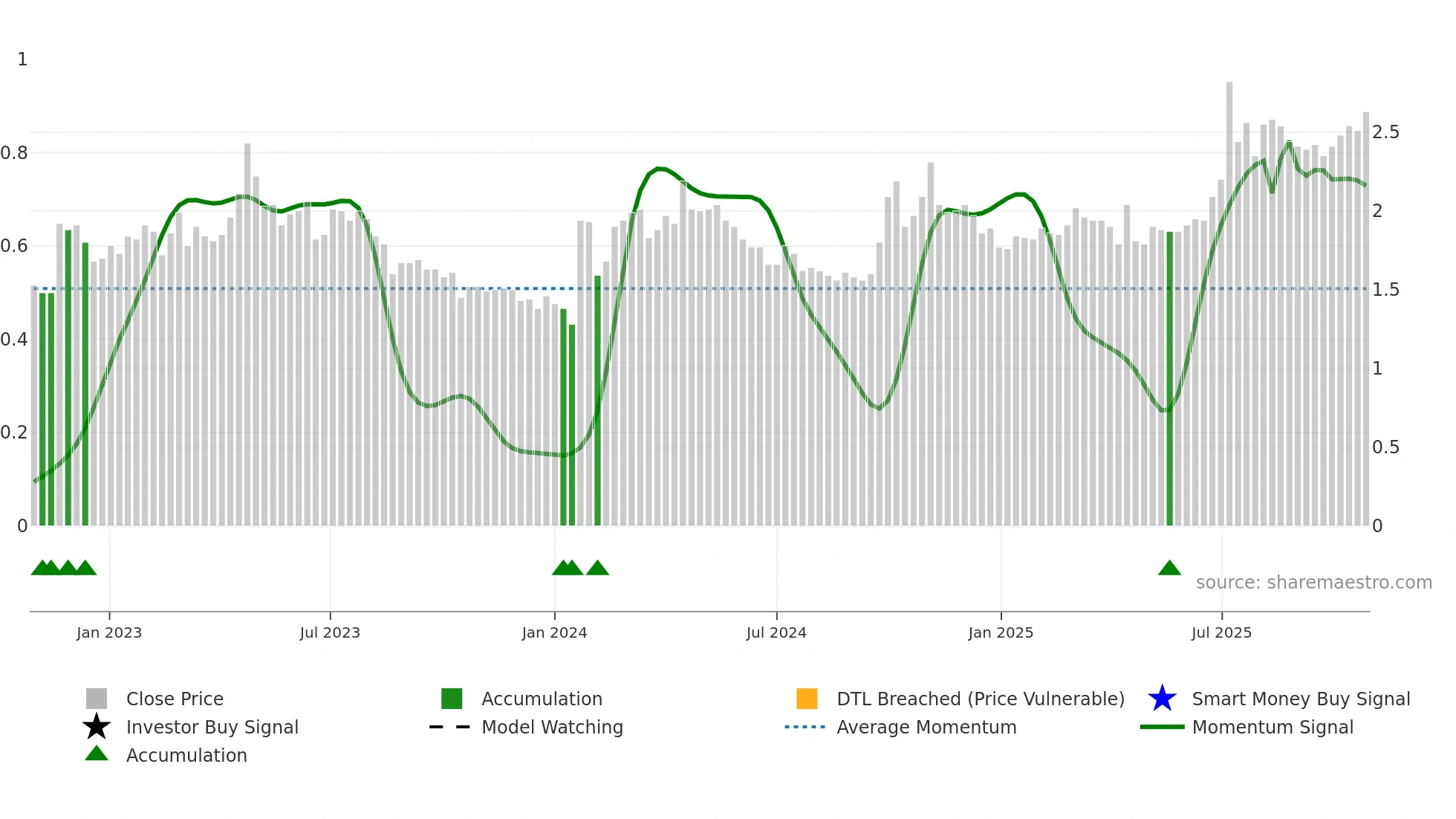 2068 weekly Smart Money chart