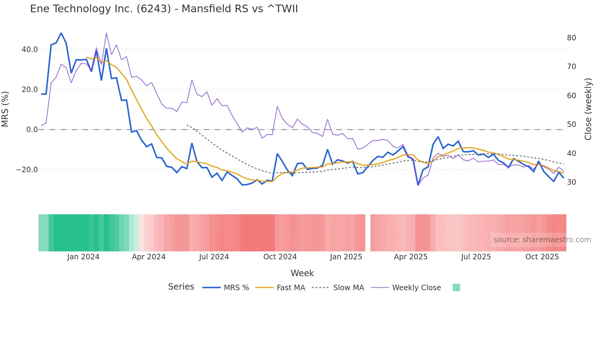 6243 Mansfield Relative Strength chart
