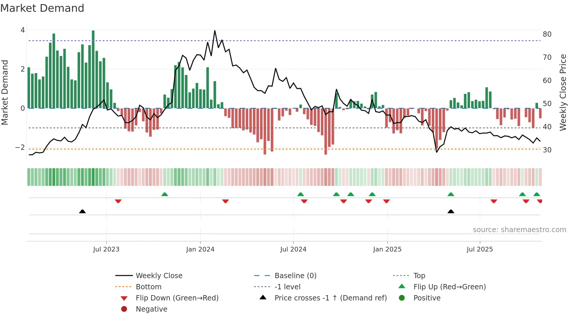 6243 weekly Market Demand chart