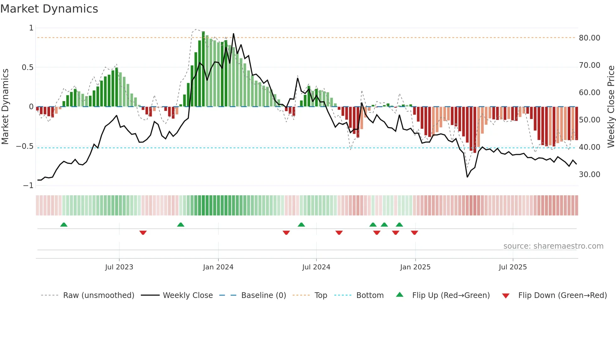 6243 weekly Market Dynamics chart