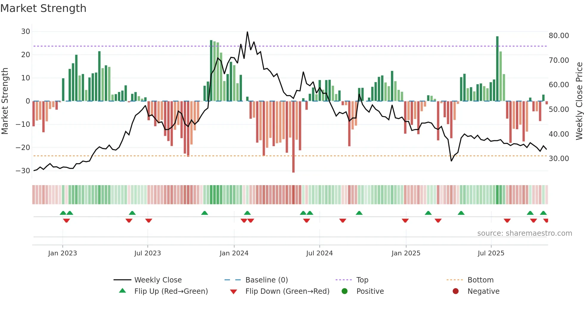 6243 weekly Market Strength chart