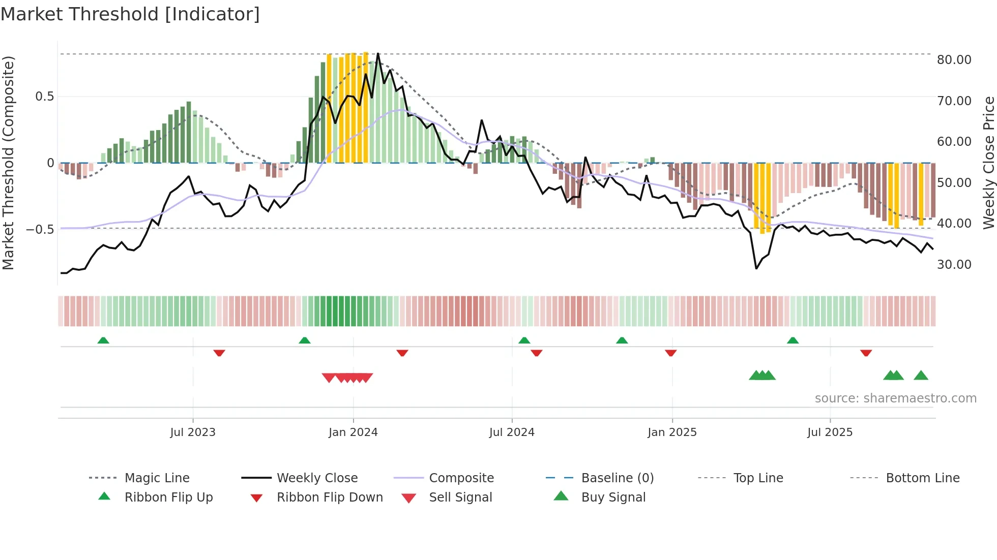6243 weekly Market Threshold chart