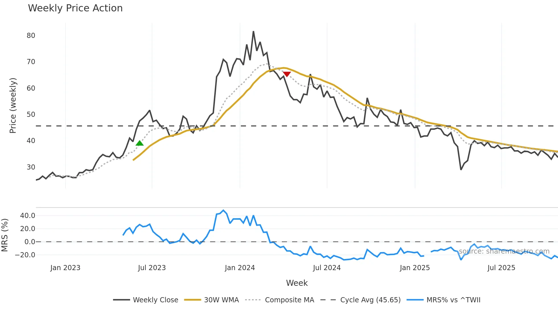 6243 weekly Price Action chart, closing 2025-10-27