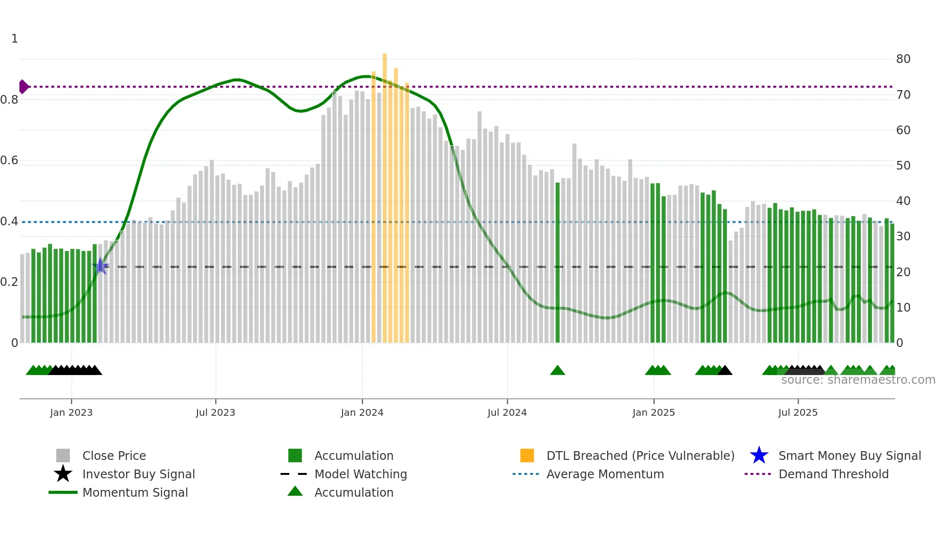 6243 weekly Smart Money chart