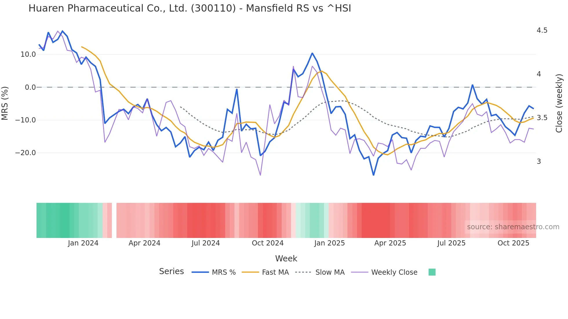 300110 Mansfield Relative Strength chart