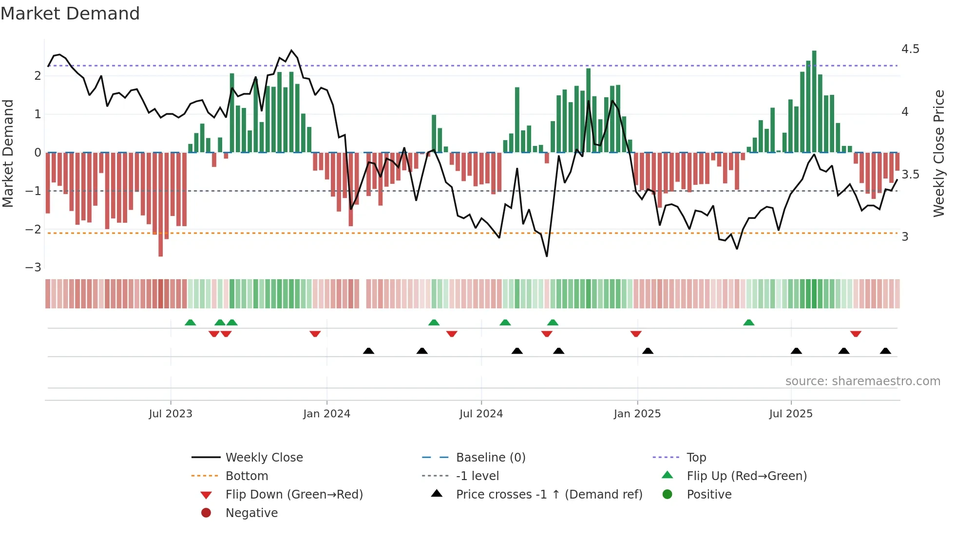 300110 weekly Market Demand chart