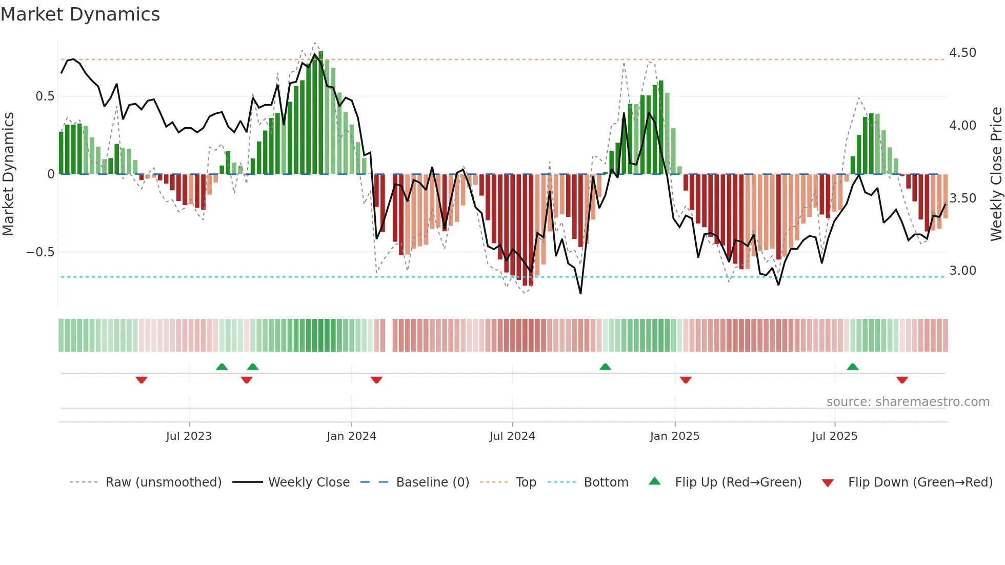 300110 weekly Market Dynamics chart