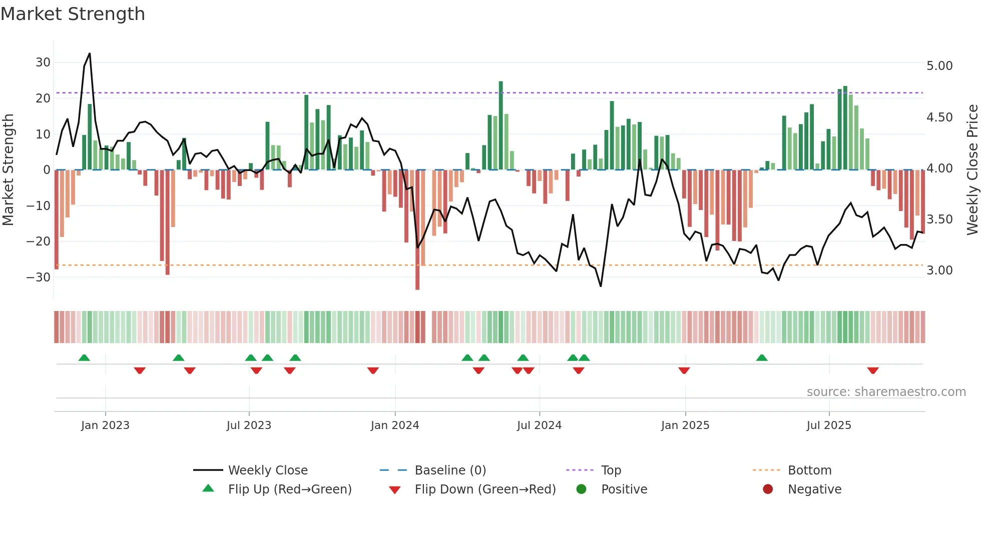 300110 weekly Market Strength chart