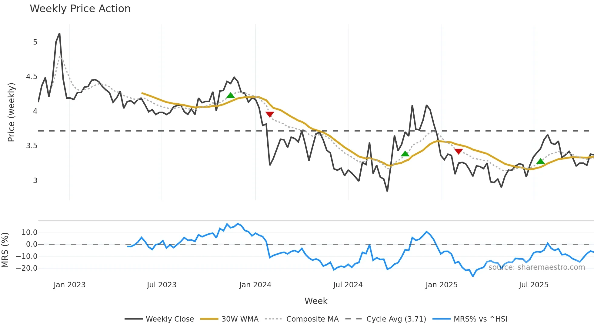 300110 weekly Price Action chart, closing 2025-10-27