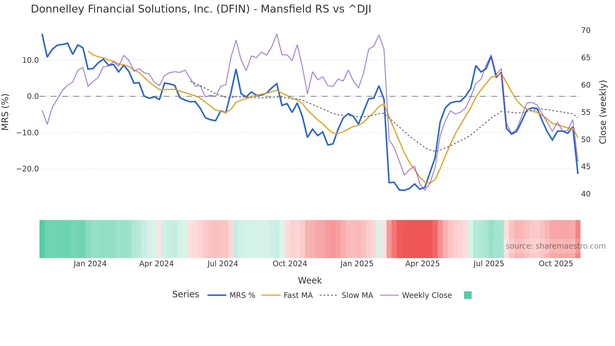 DFIN Mansfield Relative Strength chart