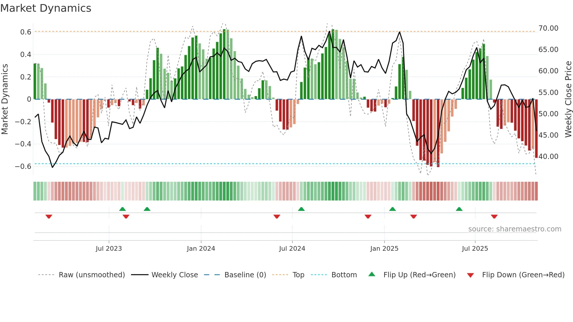 DFIN weekly Market Dynamics chart