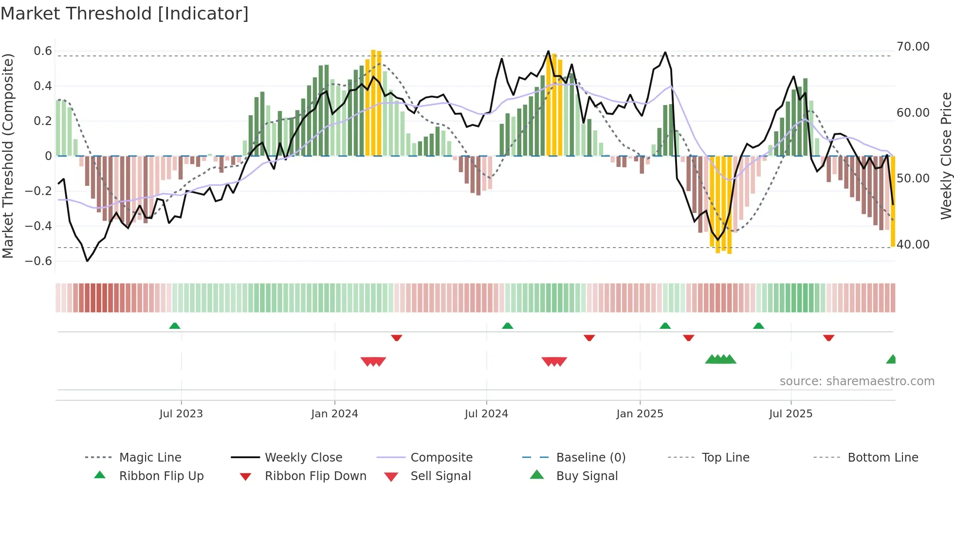 DFIN weekly Market Threshold chart