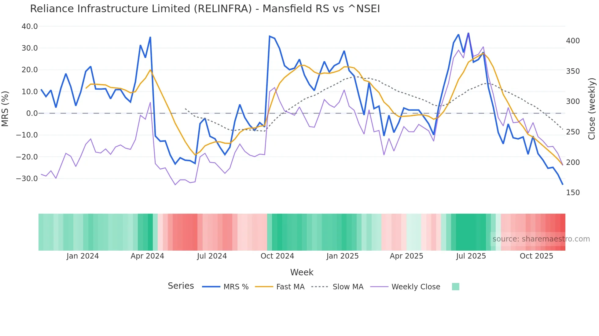 RELINFRA Mansfield Relative Strength chart