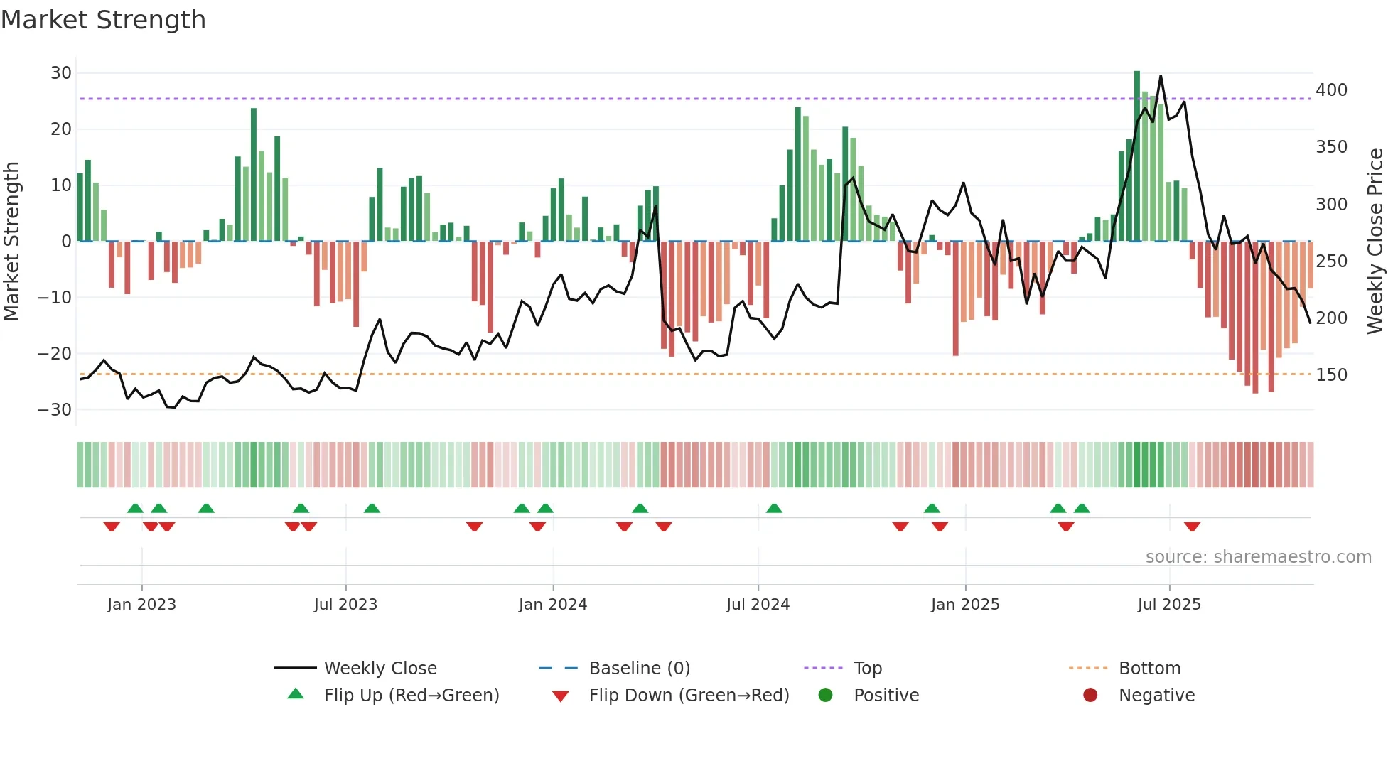 RELINFRA weekly Market Strength chart