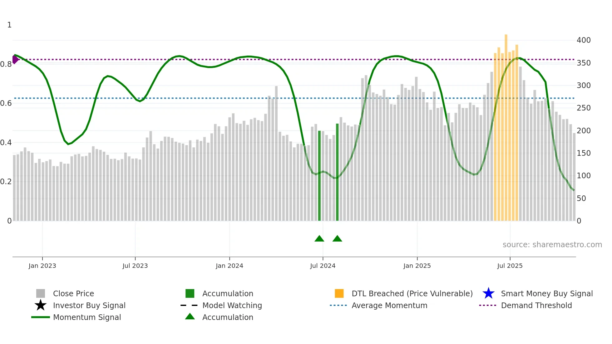 RELINFRA weekly Smart Money chart
