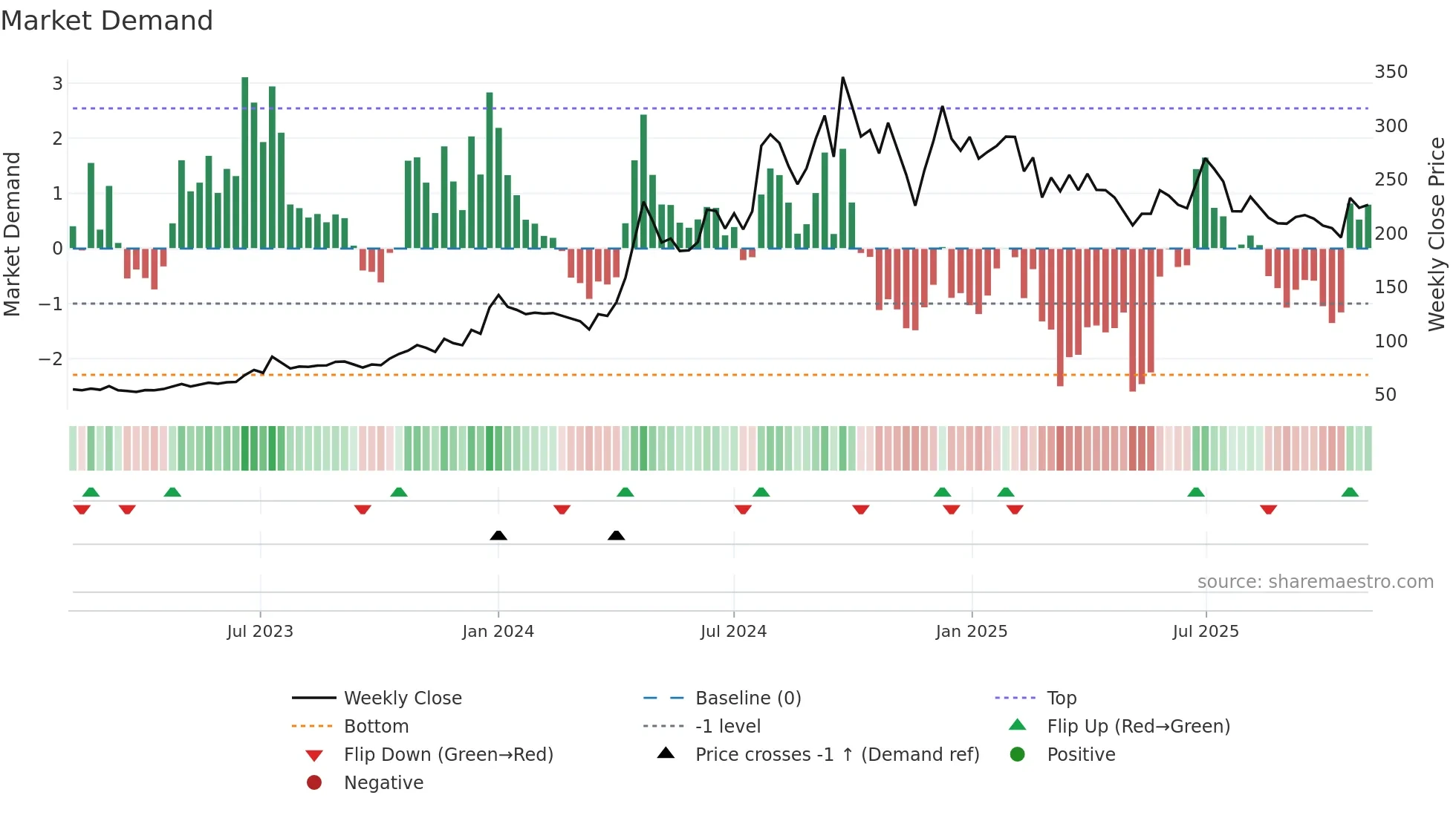 GLOBALVECT weekly Market Demand chart