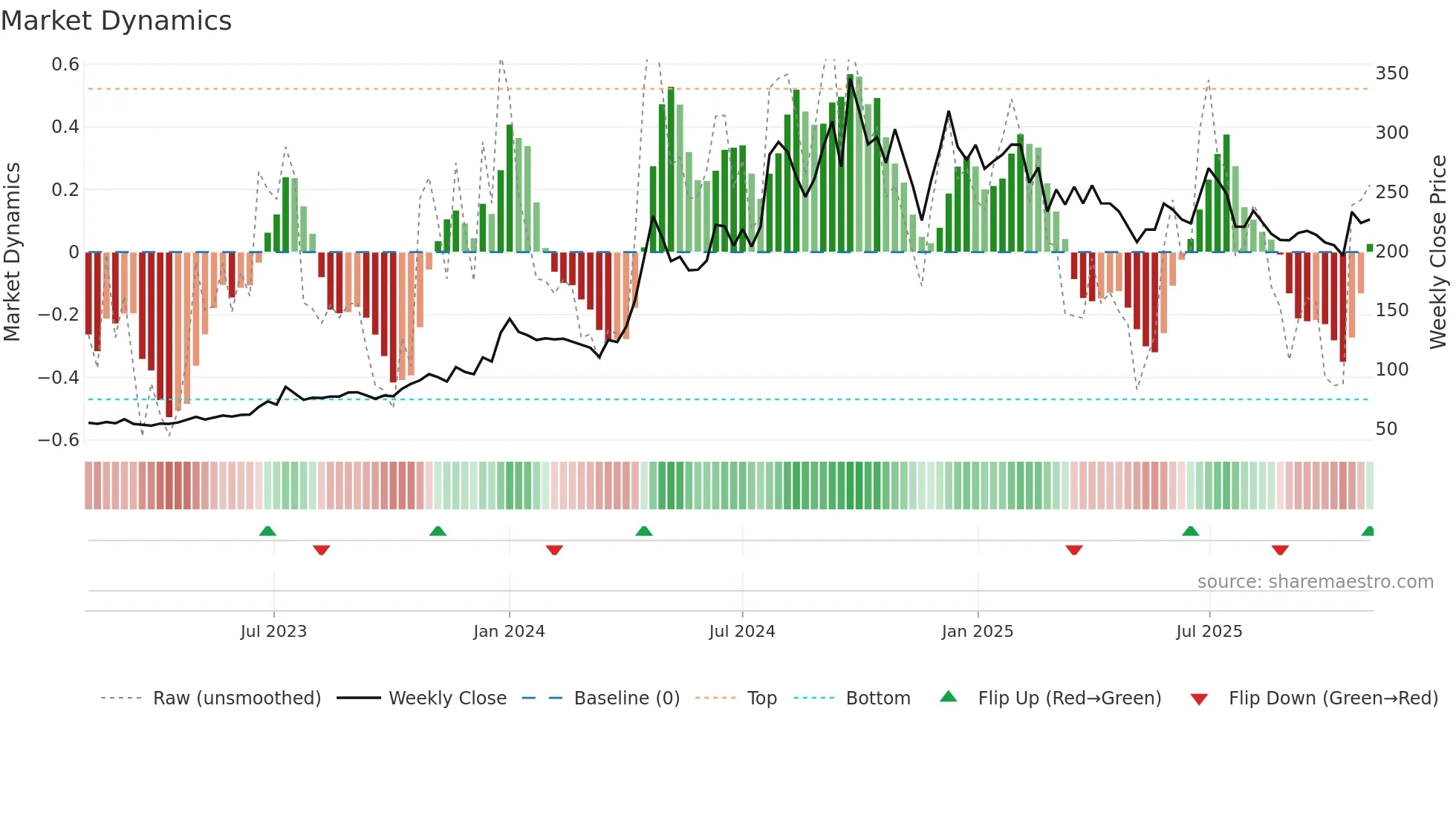 GLOBALVECT weekly Market Dynamics chart