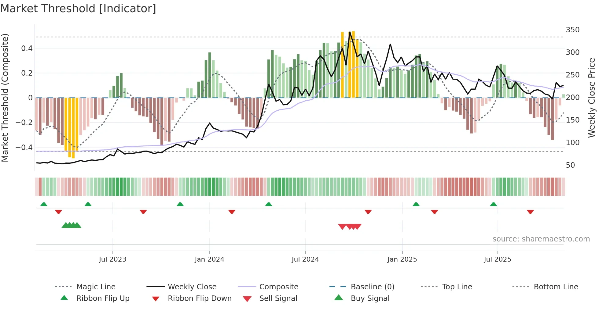 GLOBALVECT weekly Market Threshold chart