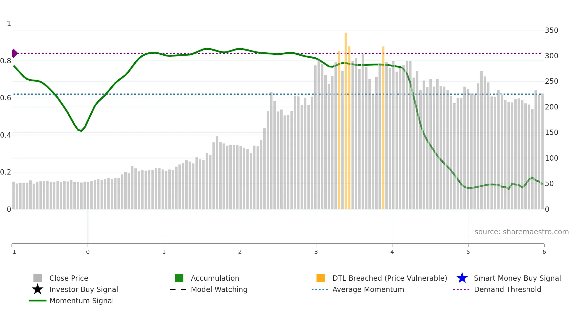GLOBALVECT weekly Smart Money chart