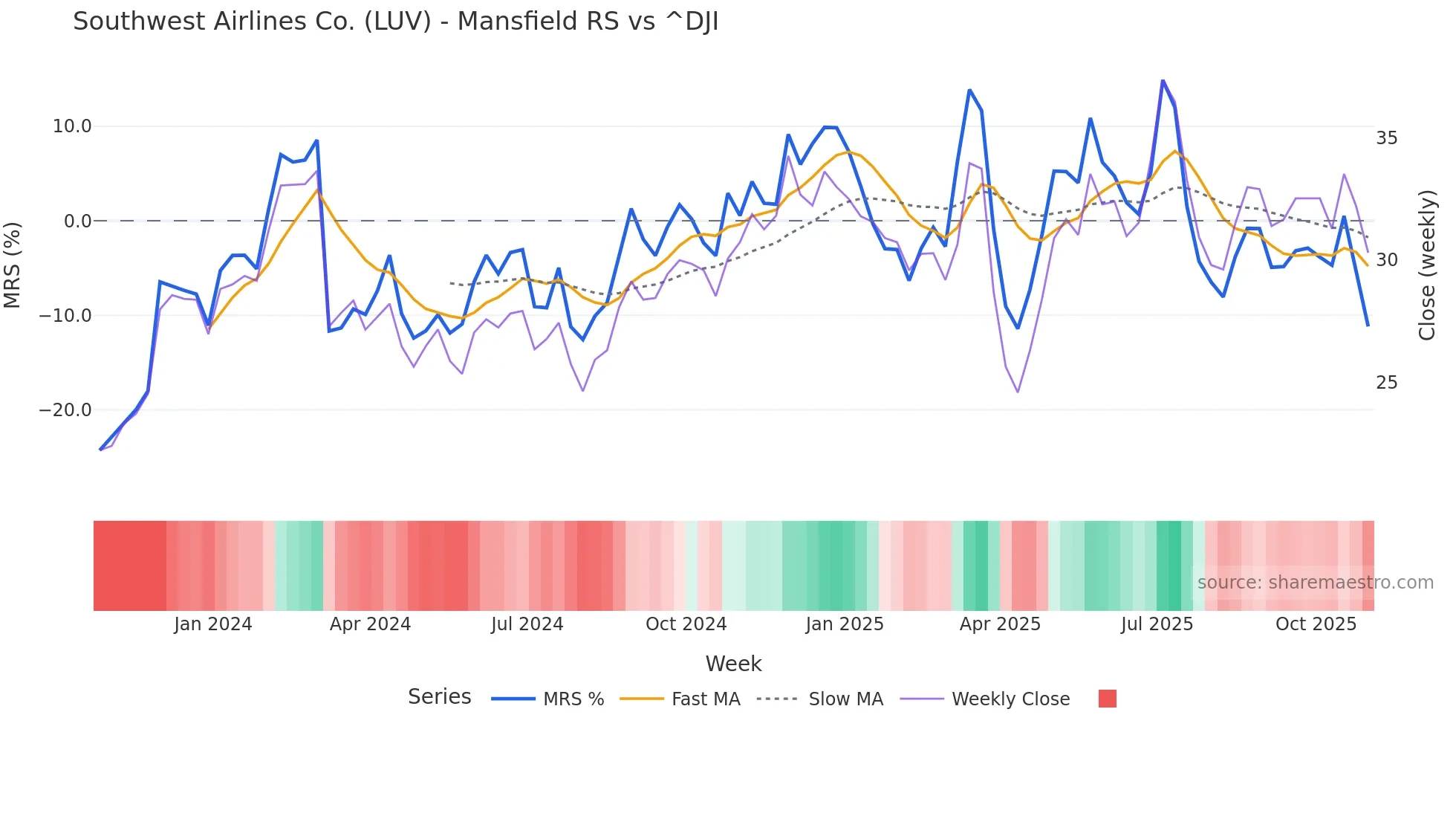 LUV Mansfield Relative Strength chart