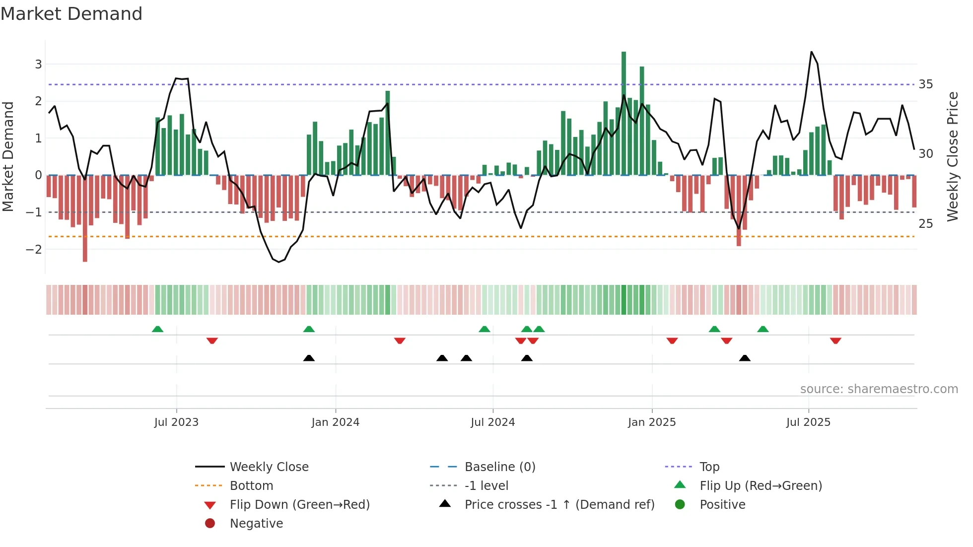 LUV weekly Market Demand chart