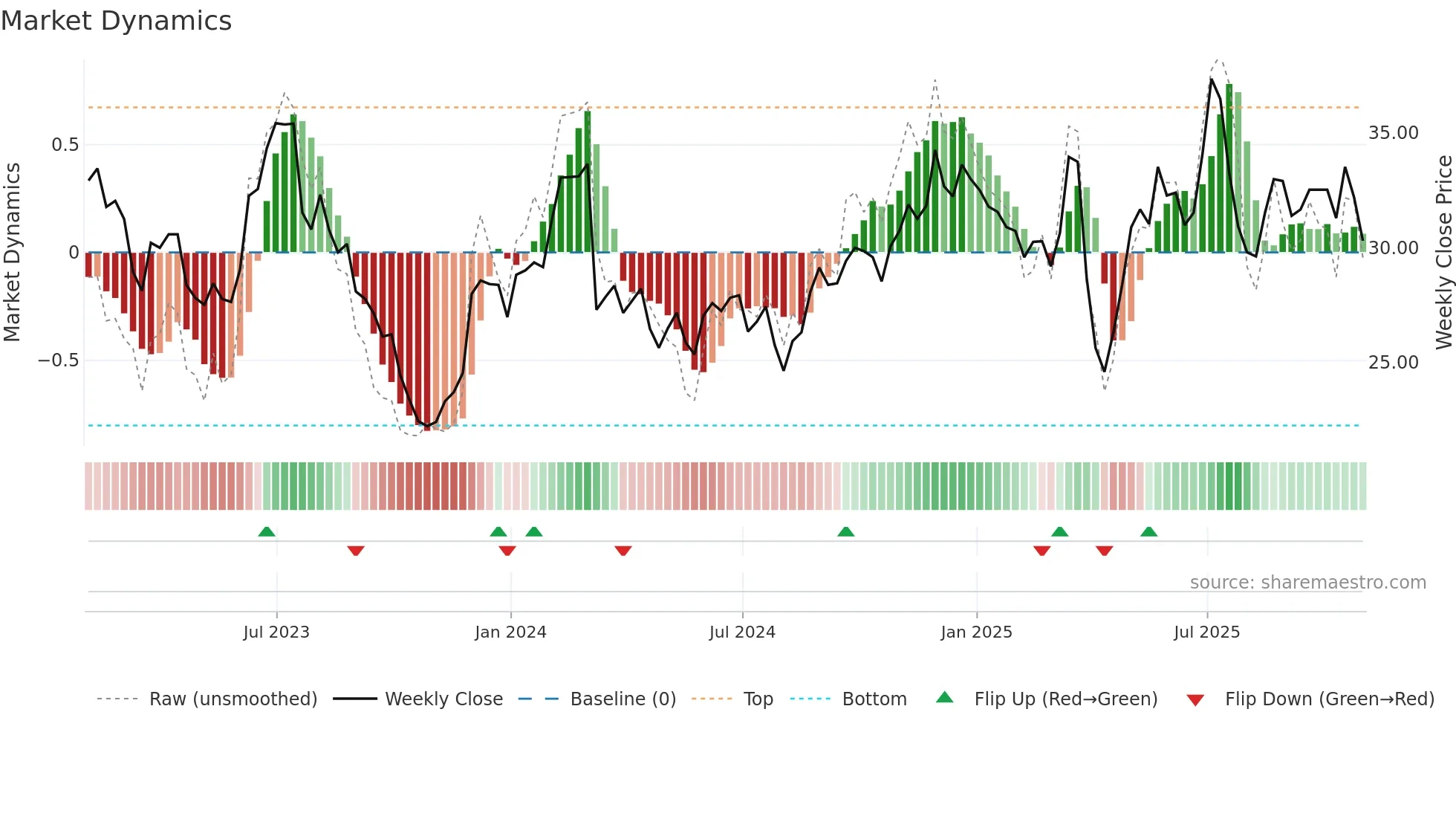 LUV weekly Market Dynamics chart