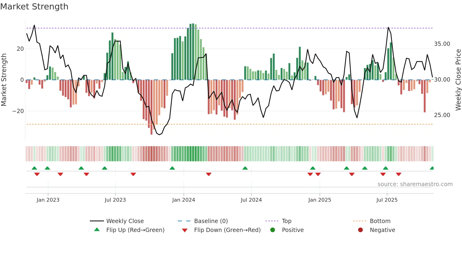 LUV weekly Market Strength chart