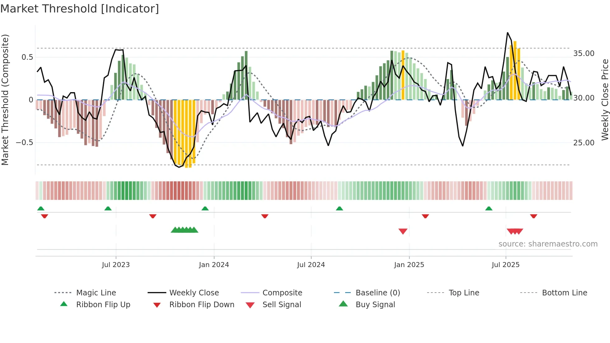 LUV weekly Market Threshold chart