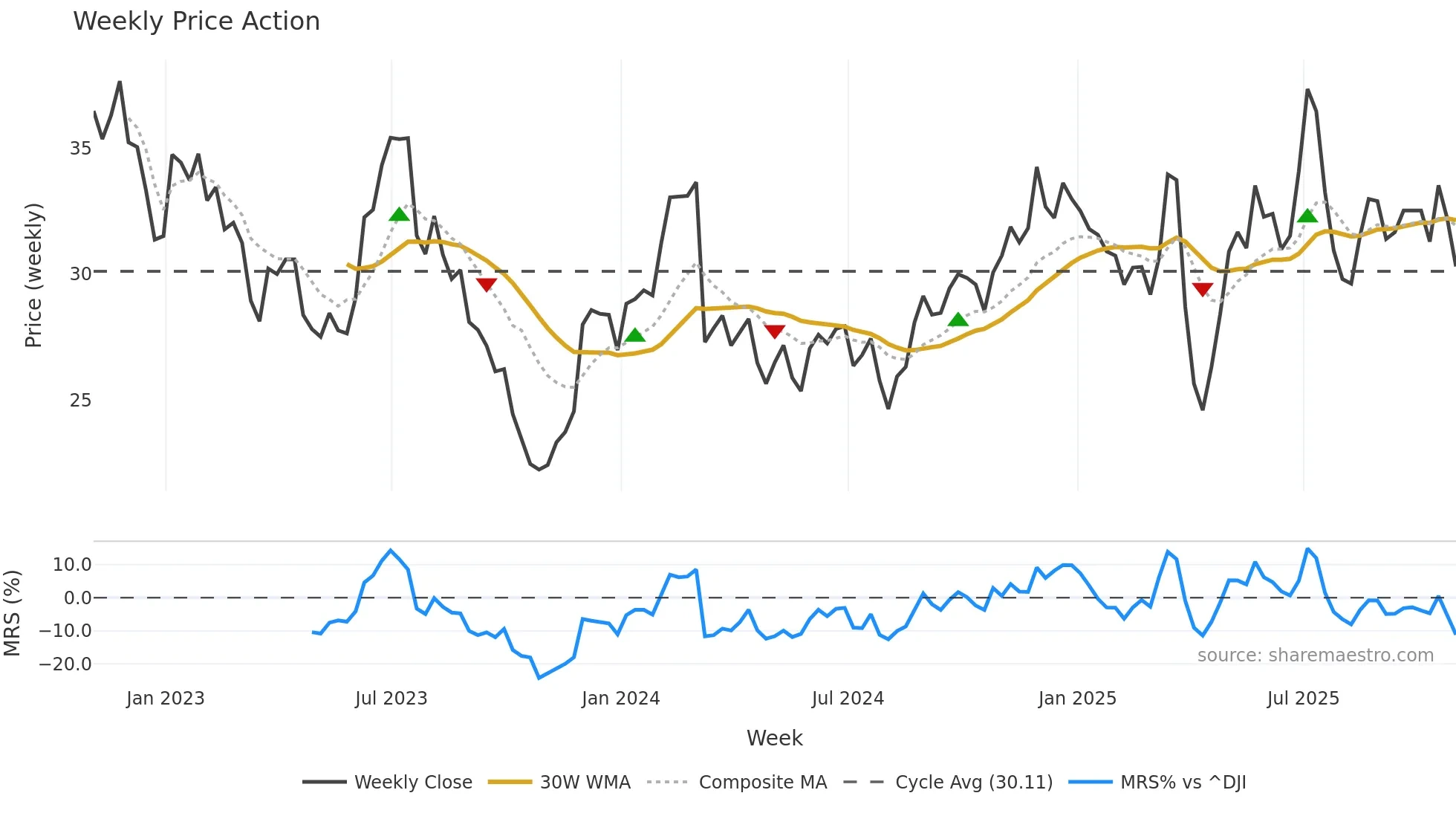 LUV weekly Price Action chart, closing 2025-10-31