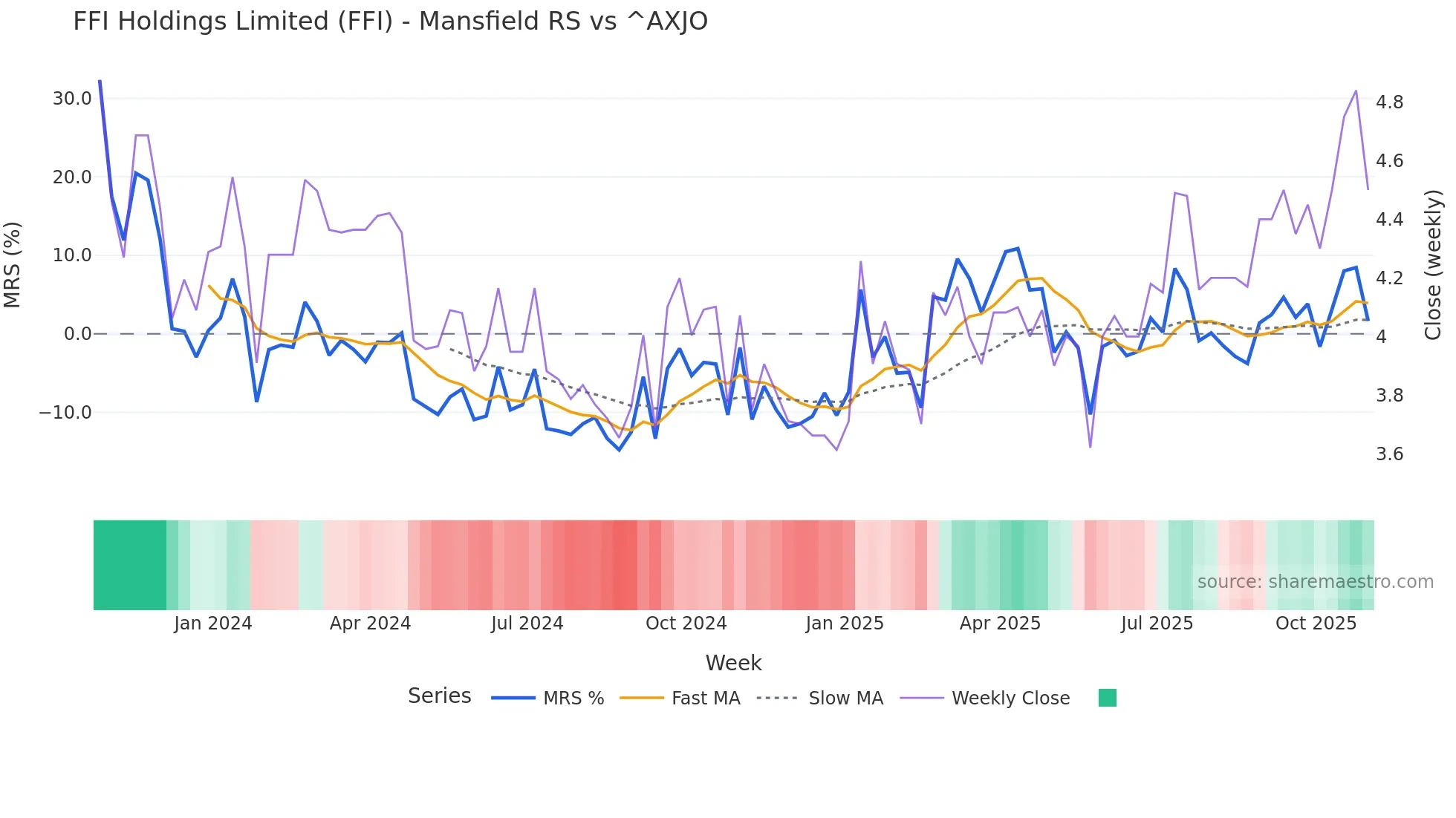 FFI Mansfield Relative Strength chart
