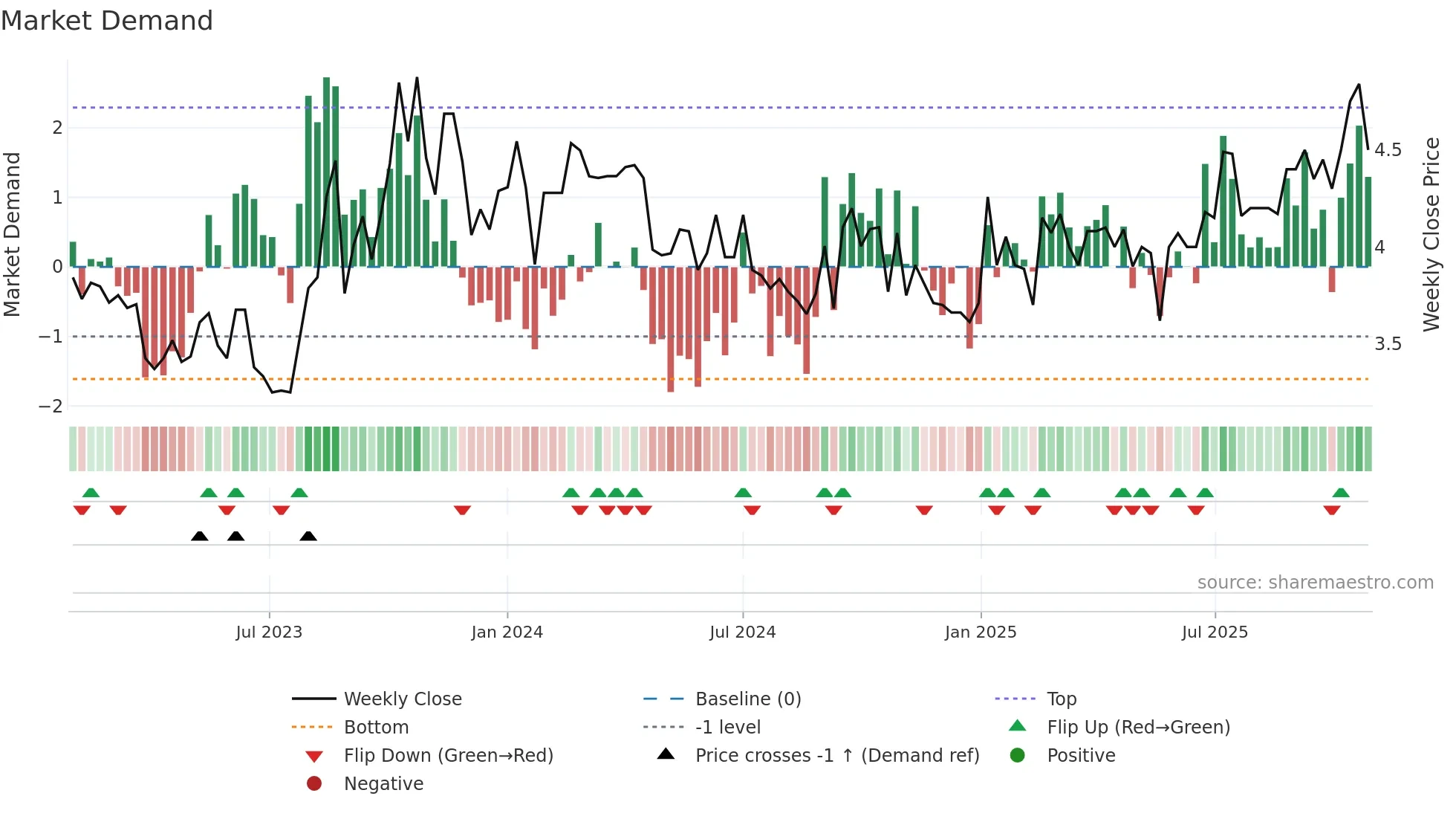 FFI weekly Market Demand chart