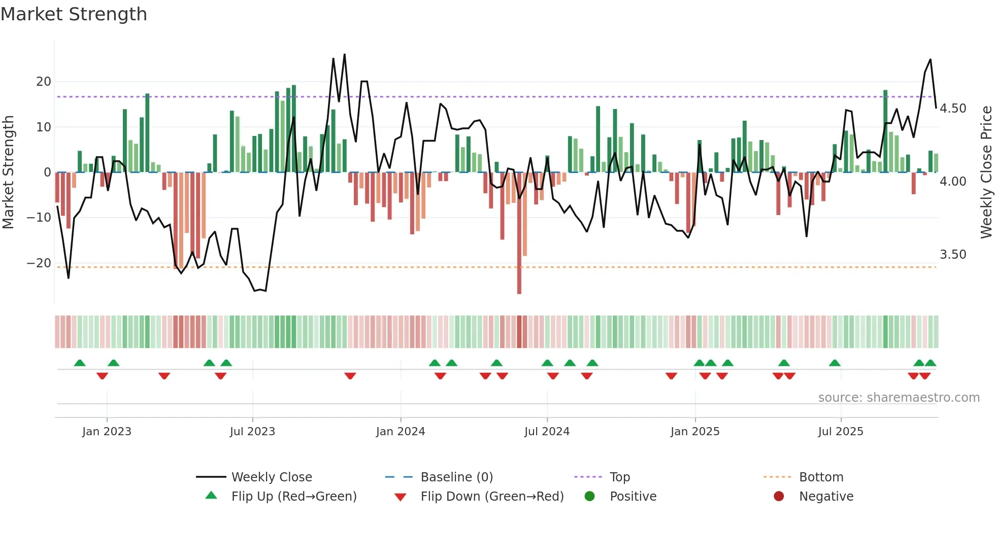 FFI weekly Market Strength chart