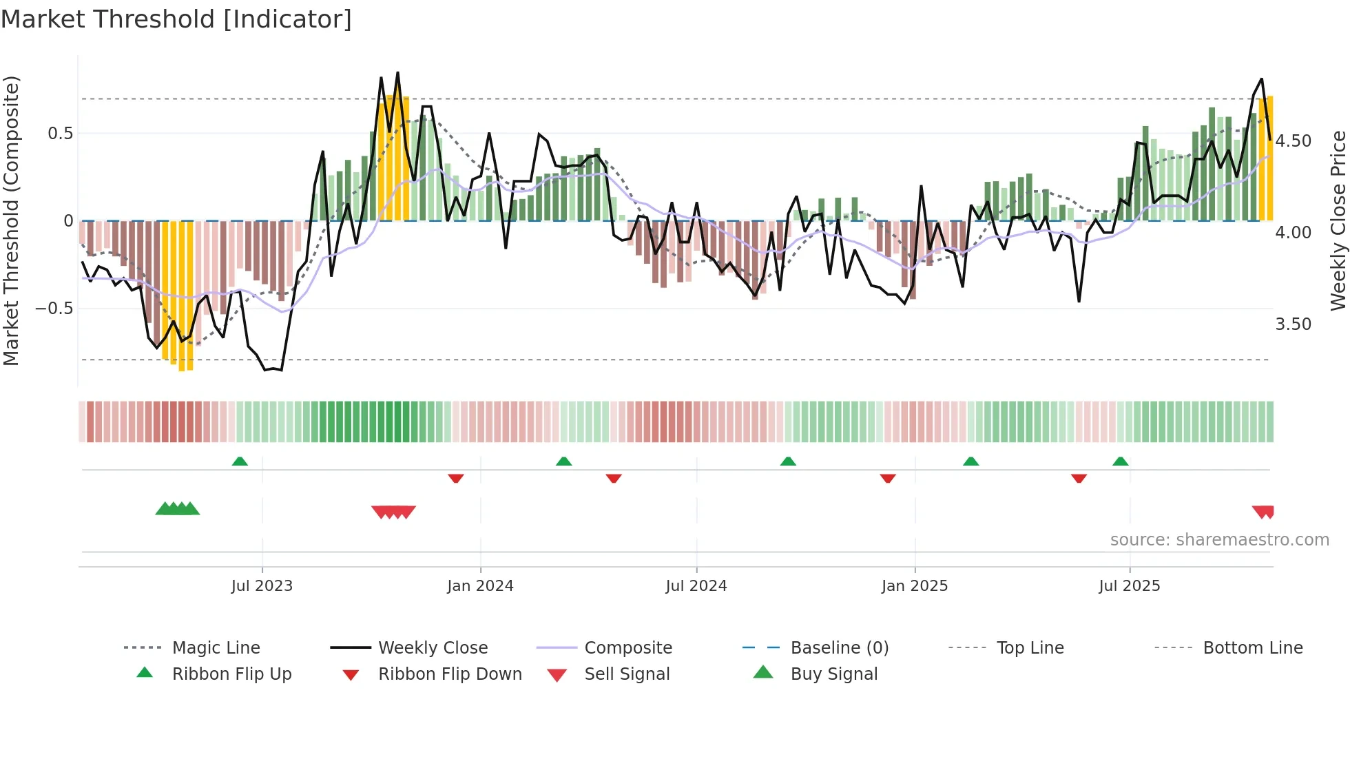FFI weekly Market Threshold chart