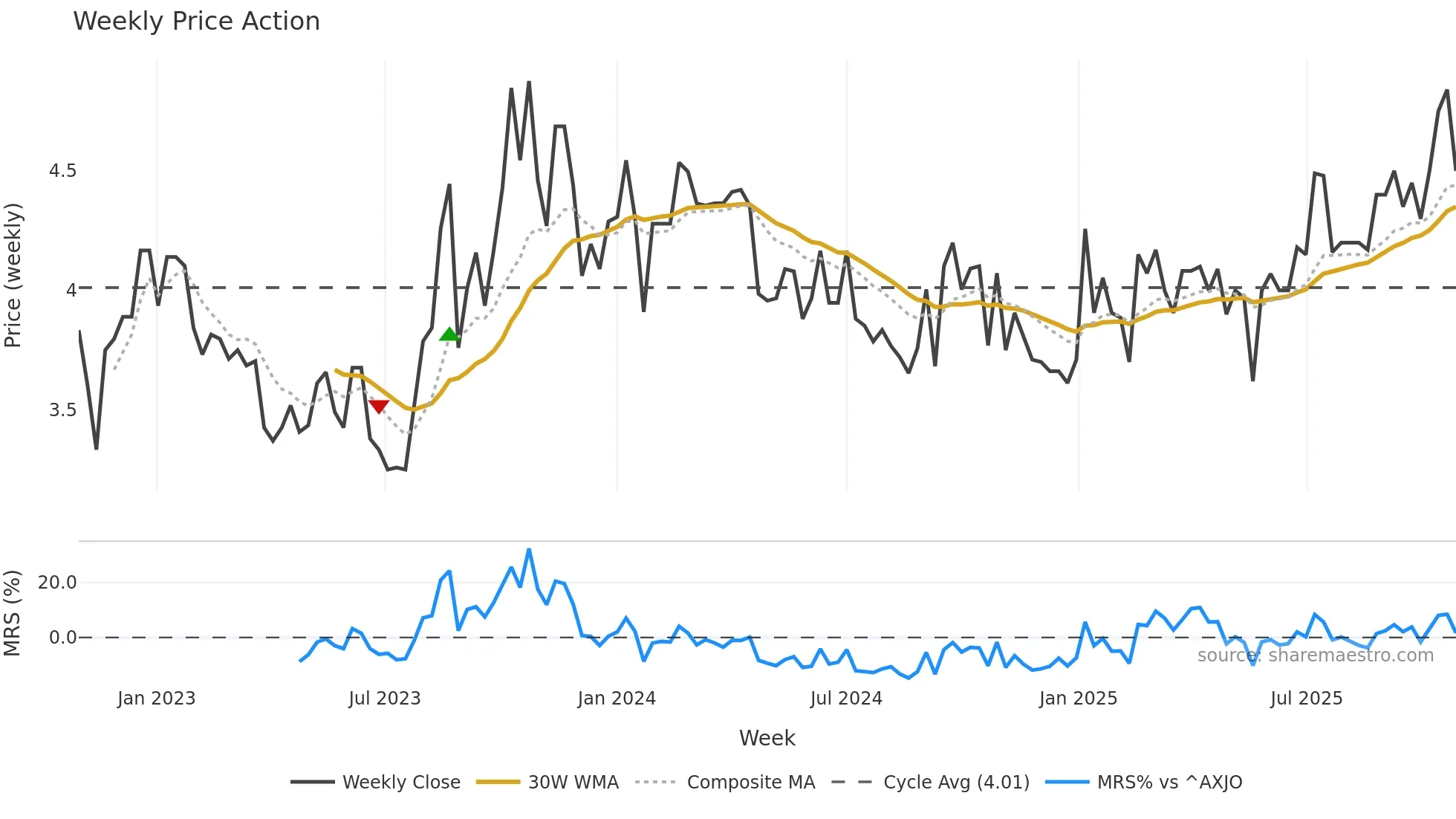 FFI weekly Price Action chart, closing 2025-10-27