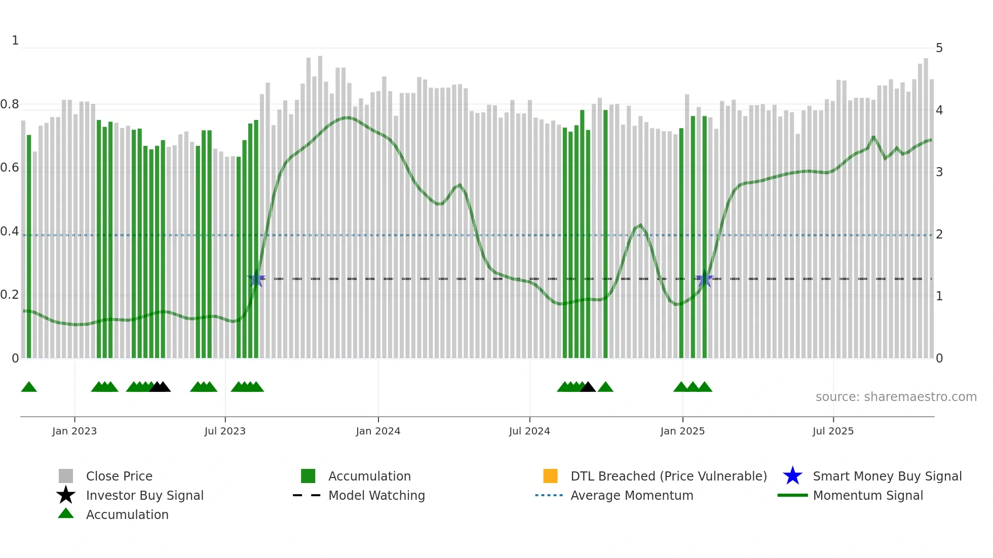 FFI weekly Smart Money chart