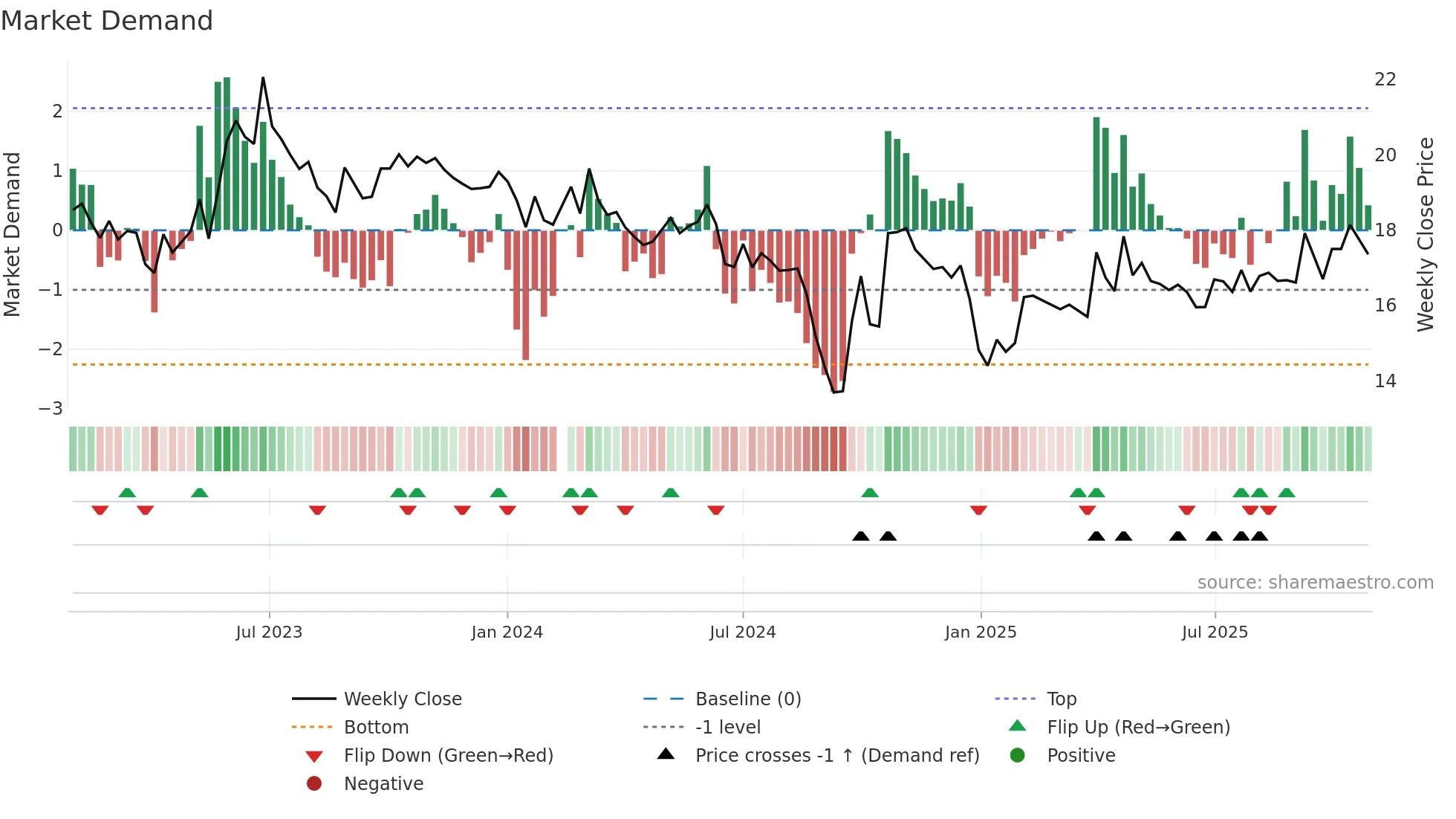 001289 weekly Market Demand chart