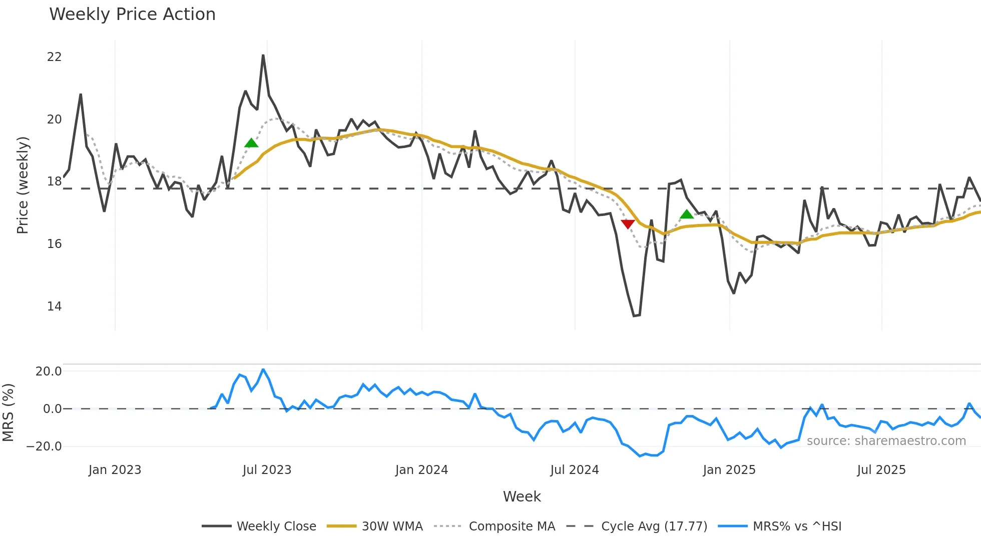 001289 weekly Price Action chart, closing 2025-10-27