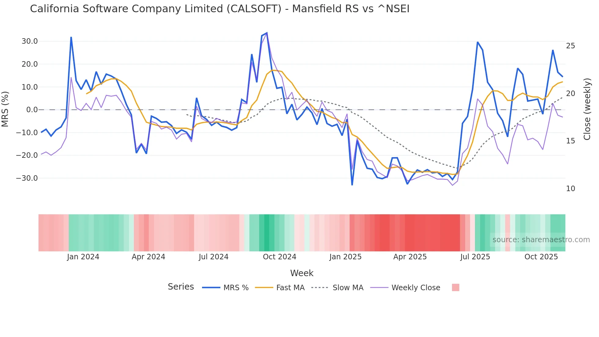 CALSOFT Mansfield Relative Strength chart