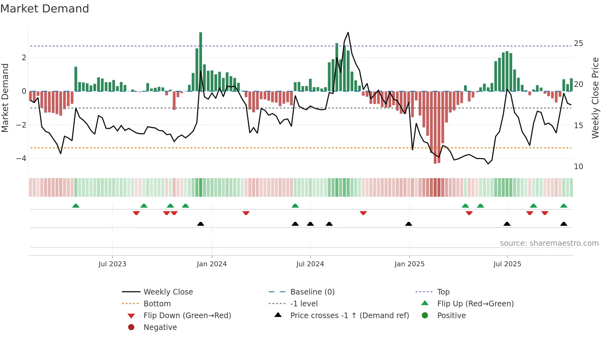 CALSOFT weekly Market Demand chart